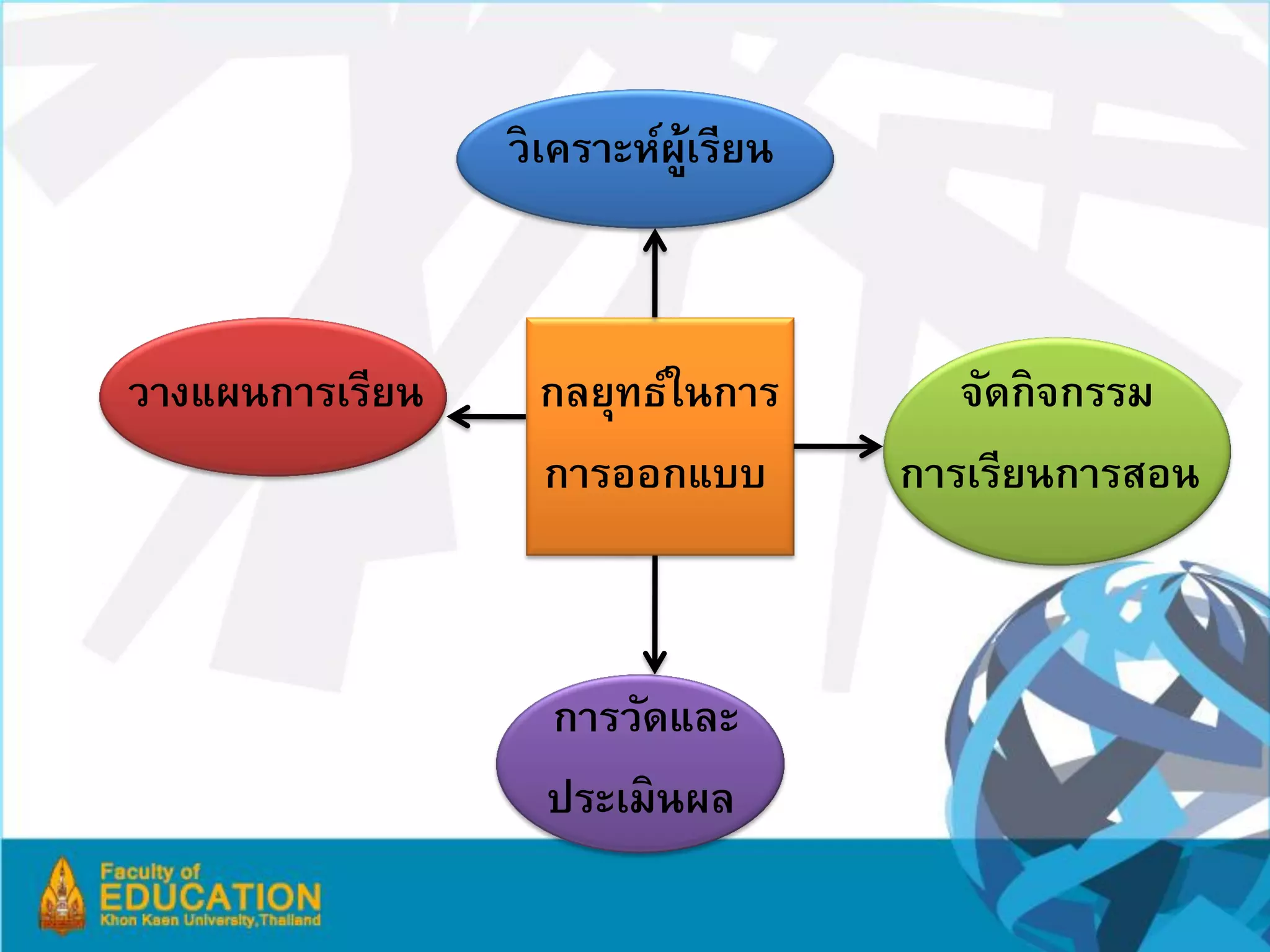 วิเคราะห์ผเรียน
                           ู้



วางแผนการเรียน    กลยุทธ์ในการ        จัดกิจกรรม
                  การออกแบบ        การเรียนการสอน



                   การวัดและ
                   ประเมินผล
 
