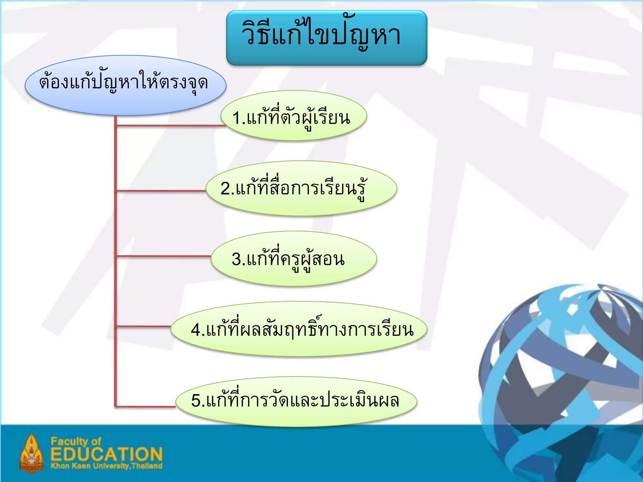ั
                         วิธแก้ไขปญหา
                            ี
        ั
ต้องแก้ปญหาให้ตรงจุด
                        1.แก้ทตวผูเ้ รียน
                              ่ี ั

                       2.แก้ทสอการเรียนรู้
                             ่ี ่ ื

                        3.แก้ทครูผสอน
                              ่ี ู้

                 4.แก้ทผลสัมฤทธิทางการเรียน
                       ่ี       ์

                 5.แก้ทการวัดและประเมินผล
                       ่ี
 