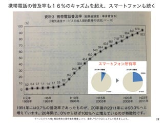 携帯電話の普及率も１６％のキャズムを超え、スマートフォンも続く




                                   スマートフォン所有率




     イーンスパイア(株) 横田秀珠の著作権を尊重しつつ、是非ノウハウはシェアして行きましょう。   23
 