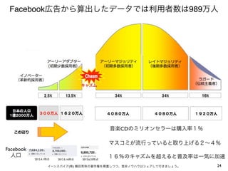 Facebook広告から算出したデータでは利用者数は989万人




                                      キャズム




                                                    音楽CDのミリオンセラーは購入率１％

                                                    マスコミが流行っていると取り上げる２∼４％
Facebook
  人口                                                １６％のキャズムを超えると普及率は一気に加速
           2012.4.1時点   2012.5.16時点   2012.6.25時点

                   イーンスパイア(株) 横田秀珠の著作権を尊重しつつ、是非ノウハウはシェアして行きましょう。         24
 