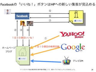 Facebookの「いいね！」ボタンはHPへの新しい集客が見込める
                                  ⑤

                                  ⑥

                                  ⑦



       ②   ③    ④


    １日３０億回いいね！                ①


                      １日１０億回の検索回数
ホームページ
 ブログ



                                                     テレビCM


           イーンスパイア(株) 横田秀珠の著作権を尊重しつつ、是非ノウハウはシェアして行きましょう。     39
 