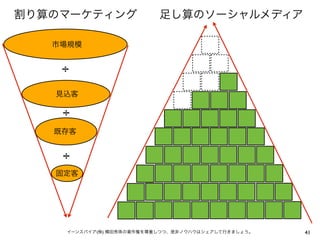 割り算のマーケティング  足し算のソーシャルメディア

   市場規模


    ÷
   見込客

    ÷
   既存客


    ÷
   固定客




     イーンスパイア(株) 横田秀珠の著作権を尊重しつつ、是非ノウハウはシェアして行きましょう。   41
 