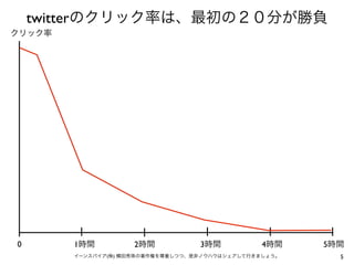twitterのクリック率は、最初の２０分が勝負
クリック率




0       1時間          2時間           3時間           4時間    5時間
        イーンスパイア(株) 横田秀珠の著作権を尊重しつつ、是非ノウハウはシェアして行きましょう。     5
 