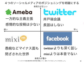 ４つのソーシャルメディアのポジショニングを明確にする
                   表現力が乏しい




一方的な主義主張                    井戸端会議
感情的な投稿は少ない 長話はしない                                              ×
遅い                                                   早い




愚痴などマイナス面も                   twitterよりも深く話し
閉ざされた世界                      mixiよりは本音でない
                    表現力が豊か
     イーンスパイア(株) 横田秀珠の著作権を尊重しつつ、是非ノウハウはシェアして行きましょう。        51
 