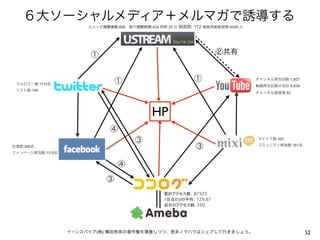 ６大ソーシャルメディア＋メルマガで誘導する
                       ユニーク視聴者数:898 延べ視聴時間:434 時間 29 分 録画数: 172 録画済動画視聴:4009 人




                        ①                                           ②共有


                                 ①                          ①                    チャンネル再生回数:1,807
 フォロワー数:1115名                                                                    動画再生回数の合計:9,839
 リスト数:184
                                                                                 チャンネル登録者:52




                                             HP
                              ④
                                       ③                                         マイミク数:420

友達数:380名                                                     ③                   コミュニティ参加数:161名

ファンページ参加数:1115名


                                 ④

                             ③
                                                 累計アクセス数： 87525
                                                 1日当たりの平均： 129.67
                                                 近日のアクセス数: 350




                  イーンスパイア(株) 横田秀珠の著作権を尊重しつつ、是非ノウハウはシェアして行きましょう。                                    52
 