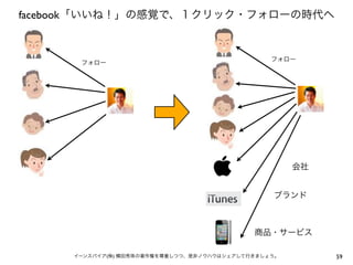 facebook「いいね！」の感覚で、１クリック・フォローの時代へ


                                                フォロー
      フォロー




                                                     会社


                                                ブランド



                                            商品・サービス

     イーンスパイア(株) 横田秀珠の著作権を尊重しつつ、是非ノウハウはシェアして行きましょう。        59
 