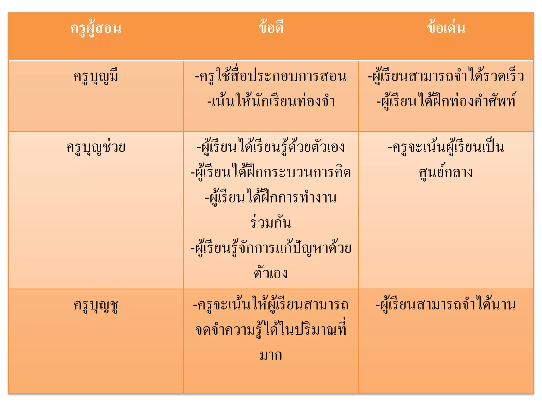 ครู ผ้สอน
      ู                     ข้ อดี                            ข้ อเด่ น

 ครู บุญมี    -ครู ใช้สื่อประกอบการสอน -ผูเ้ รี ยนสามารถจาได้รวดเร็ ว
                -เน้นให้นกเรี ยนท่องจา
                            ั           -ผูเ้ รี ยนได้ฝึกท่องคาศัพท์

ครู บุญช่วย     -ผูเ้ รี ยนได้เรี ยนรู ้ดวยตัวเอง
                                         ้            -ครู จะเน้นผูเ้ รี ยนเป็ น
              -ผูเ้ รี ยนได้ฝึกกระบวนการคิด                 ศูนย์กลาง
                   -ผูเ้ รี ยนได้ฝึกการทางาน
                                ร่ วมกัน
              -ผูเ้ รี ยนรู ้จกการแก้ปัญหาด้วย
                              ั
                                 ตัวเอง
 ครู บุญชู     -ครู จะเน้นให้ผเู ้ รี ยนสามารถ      -ผูเ้ รี ยนสามารถจาได้นาน
                จดจาความรู ้ได้ในปริ มาณที่
                                   มาก
 