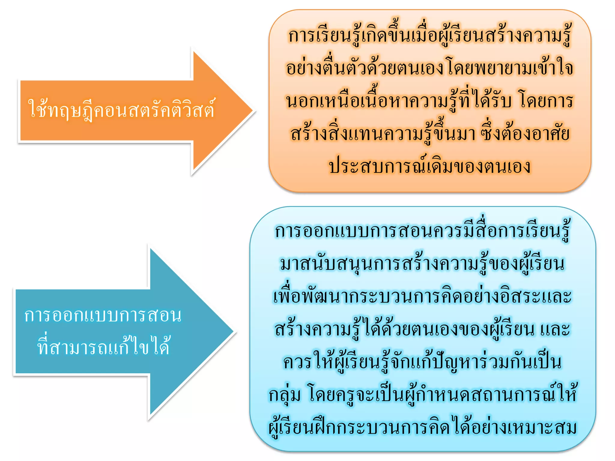 การเรี ยนรู ้เกิดขึ้นเมื่อผูเ้ รี ยนสร้างความรู ้
                           อย่างตื่นตัวด้วยตนเองโดยพยายามเข้าใจ
ใช้ทฤษฎีคอนสตรัคติวสต์
                   ิ       นอกเหนื อเนื้ อหาความรู ้ที่ได้รับ โดยการ
                           สร้างสิ่ งแทนความรู ้ข้ ึนมา ซึ่ งต้องอาศัย
                                 ประสบการณ์เดิมของตนเอง

                          การออกแบบการสอนควรมีสื่อการเรี ยนรู้
                             มาสนับสนุนการสร้างความรู้ของผูเ้ รี ยน
                         เพื่อพัฒนากระบวนการคิดอย่างอิสระและ
การออกแบบการสอน
                          สร้างความรู้ได้ดวยตนเองของผูเ้ รี ยน และ
                                                   ้
 ที่สามารถแก้ไขได้
                              ควรให้ผเู ้ รี ยนรู ้จกแก้ปัญหาร่ วมกันเป็ น
                                                     ั
                         กลุ่ม โดยครู จะเป็ นผูกาหนดสถานการณ์ให้
                                                       ้
                         ผูเ้ รี ยนฝึ กกระบวนการคิดได้อย่างเหมาะสม
 