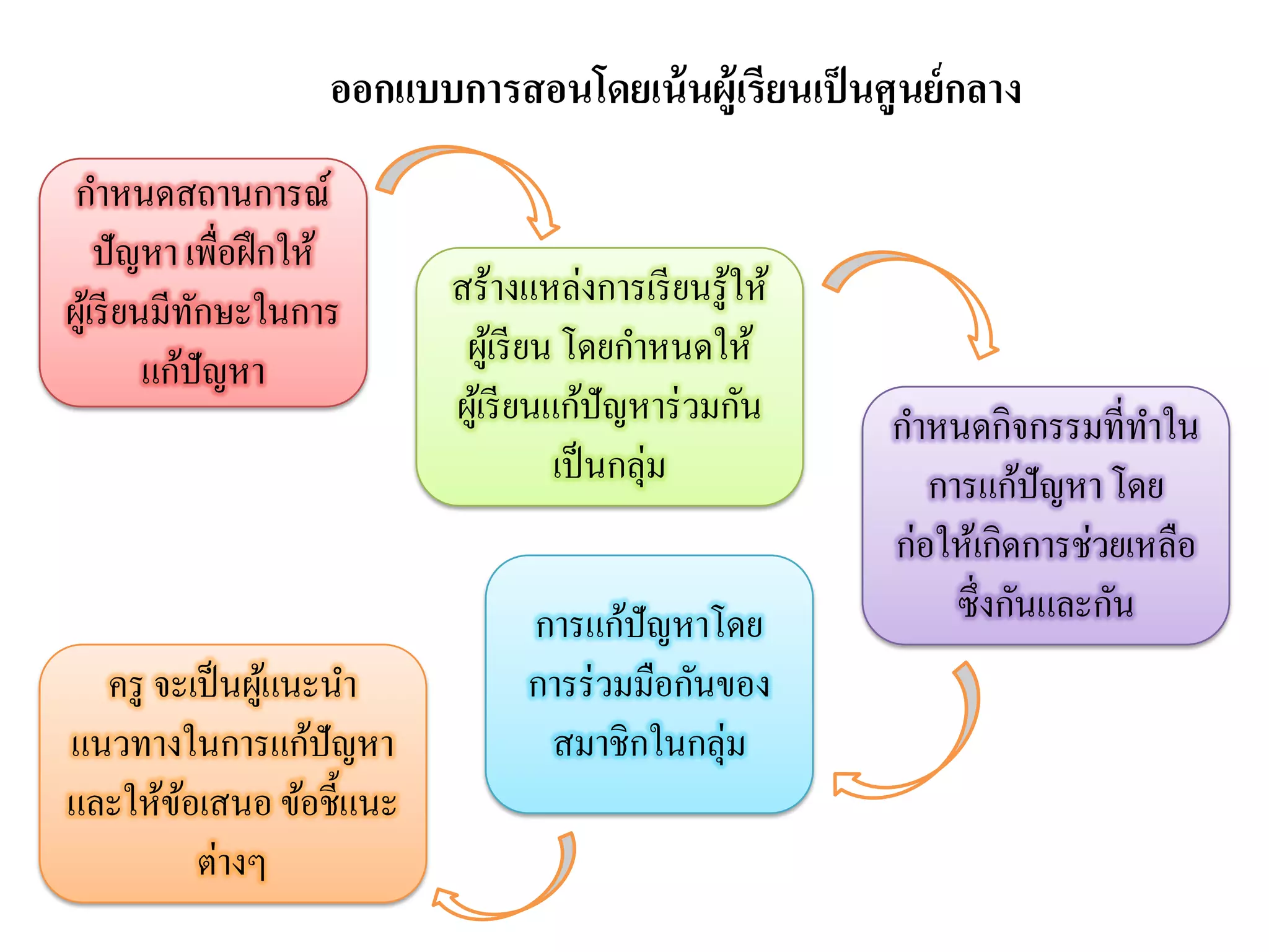 ออกแบบการสอนโดยเน้ นผู้เรียนเป็ นศู นย์ กลาง
 กาหนดสถานการณ์
     ปั ญหา เพื่อฝึ กให้
ผูเ้ รี ยนมีทกษะในการ
              ั               สร้างแหล่งการเรี ยนรู ้ให้
          แก้ปัญหา             ผูเ้ รี ยน โดยกาหนดให้
                              ผูเ้ รี ยนแก้ปัญหาร่ วมกัน   กาหนดกิจกรรมที่ทาใน
                                         เป็ นกลุ่ม           การแก้ปัญหา โดย
                                                           ก่อให้เกิดการช่วยเหลือ
                                    การแก้ปัญหาโดย              ซึ่งกันและกัน
  ครู จะเป็ นผูแนะนา
               ้                    การร่ วมมือกันของ
แนวทางในการแก้ปัญหา                  สมาชิกในกลุ่ม
และให้ขอเสนอ ข้อชี้แนะ
        ้
          ต่างๆ
 