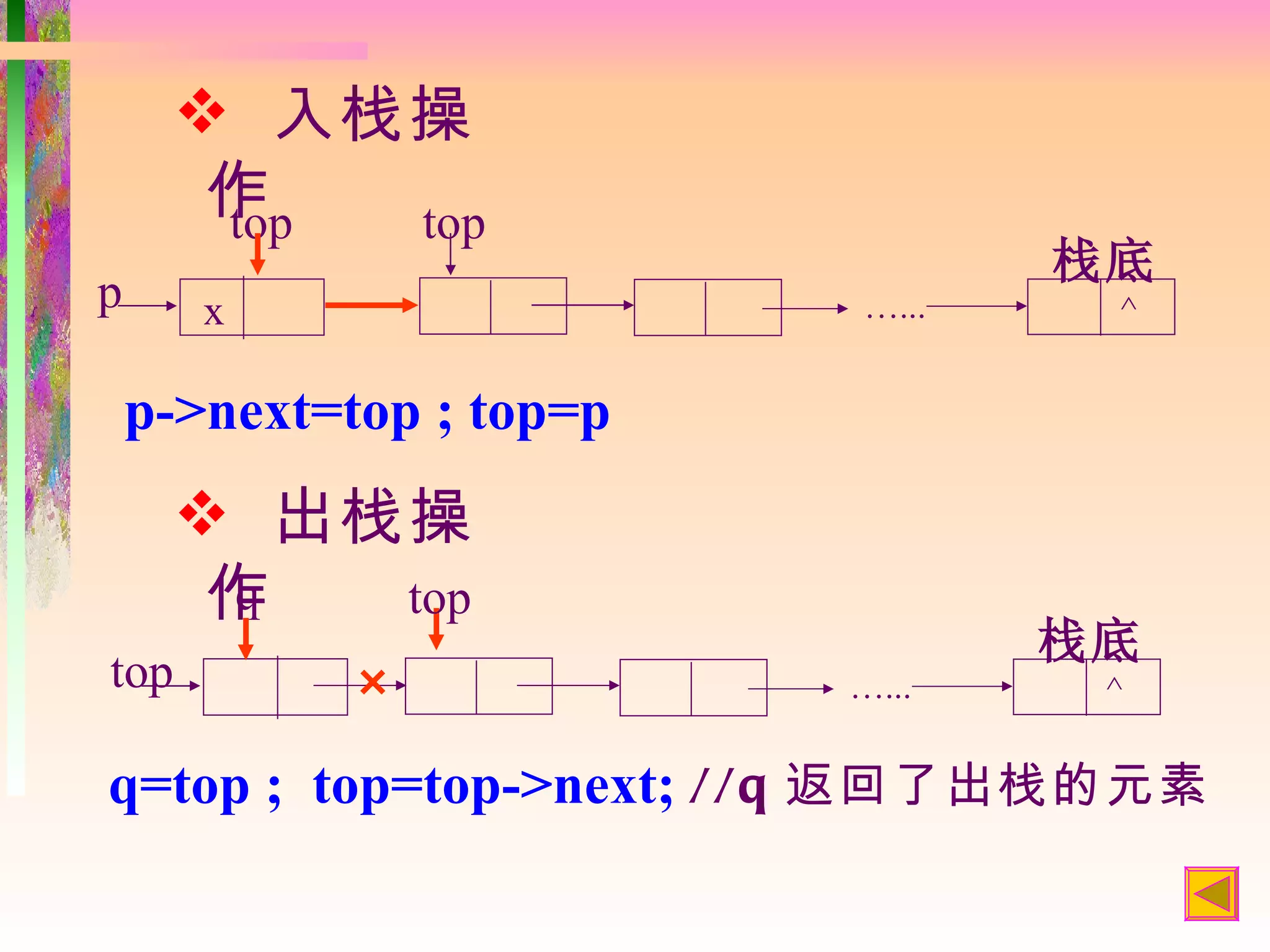 入栈操
       作
       top top
                                 栈底
p      x                  …...    ^


    p->next=top ; top=p
       出栈操
       作
       q  top
                                 栈底
top                       …...    ^

q=top ; top=top->next; //q 返回了出栈的元素
 