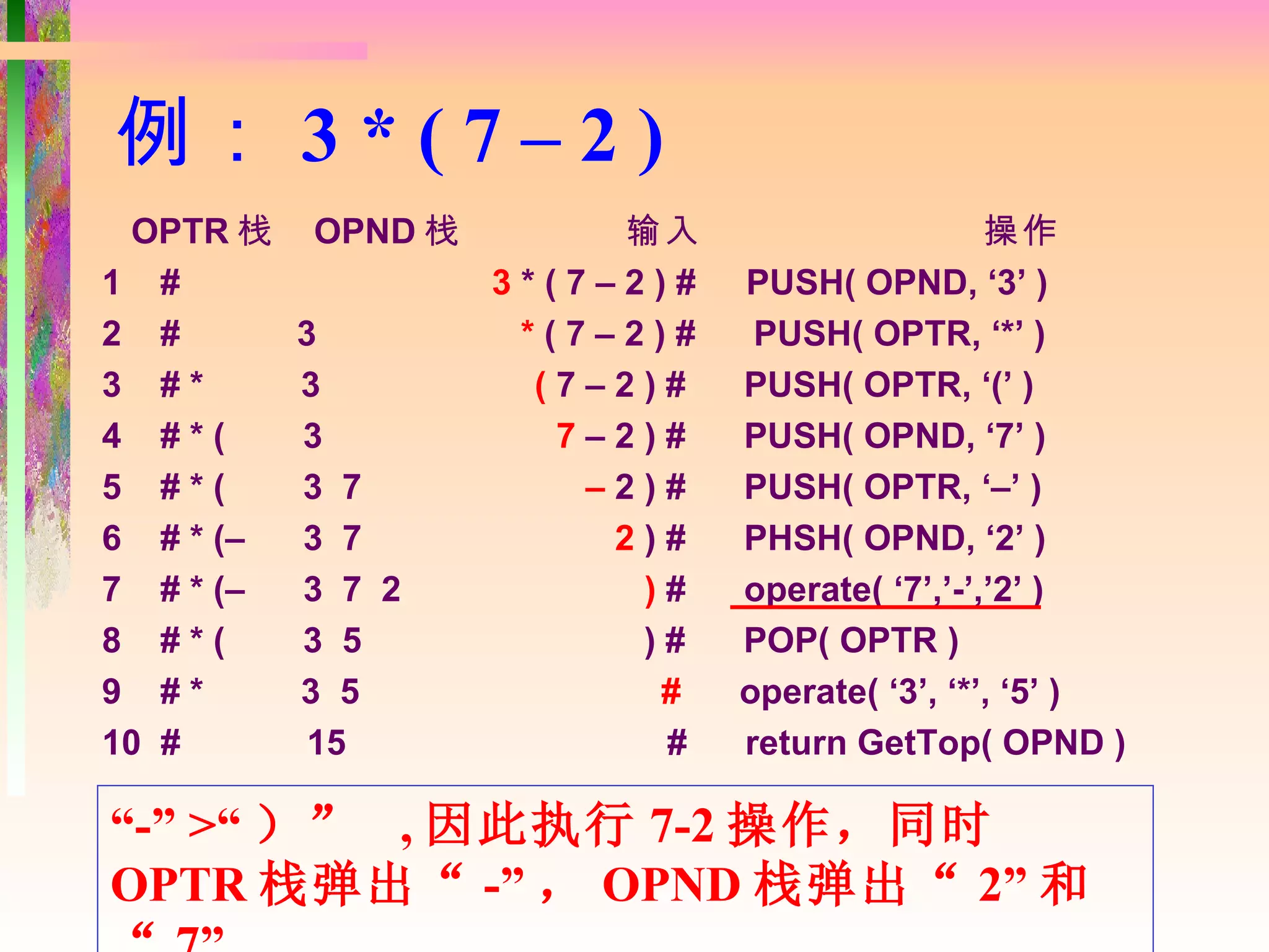 例： 3 * ( 7 – 2 )
 OPTR 栈    OPND 栈        输入                     操作
1 #                 3*(7–2)#   PUSH( OPND, ‘3’ )
2 #        3         *(7–2)#    PUSH( OPTR, ‘*’ )
3 #*       3          (7–2)#   PUSH( OPTR, ‘(’ )
4 #*(      3           7–2)#   PUSH( OPND, ‘7’ )
5 #*(      3 7          –2)#   PUSH( OPTR, ‘–’ )
6 # * (–   3 7           2)#   PHSH( OPND, ‘2’ )
7 # * (–   3 7 2          )#   operate( ‘7’,’-’,’2’ )
8 #*(      3 5            )#   POP( OPTR )
9 #*       3 5             #   operate( ‘3’, ‘*’, ‘5’ )
10 #        15             #   return GetTop( OPND )

“-” >“ ）” , 因此执行 7-2 操作，同时
OPTR 栈弹出“ -” ， OPND 栈弹出“ 2” 和
 