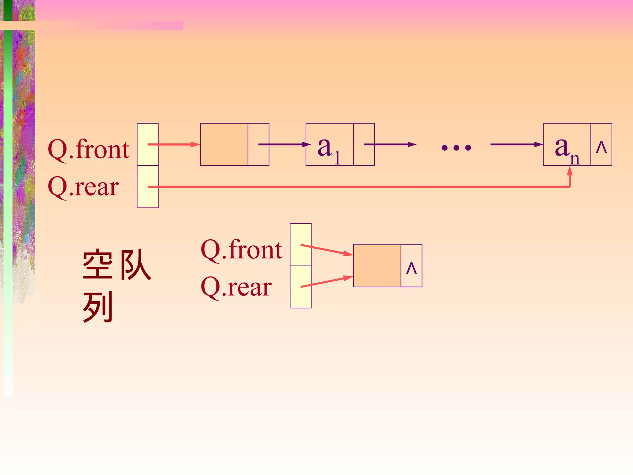 Q.front             a1       …   an   ∧

Q.rear

          Q.front
  空队                     ∧
          Q.rear
  列
 