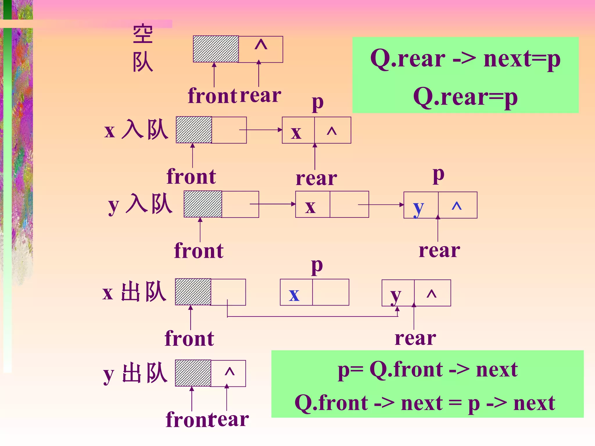 空
 队               ^               Q.rear -> next=p
        front rear       p          Q.rear=p
x 入队                 x       ^
    front            rear                 p
y 入队                  x               y       ^
       front                          rear
                         p
x 出队                 x            y       ^
     front                     rear
y 出队         ^           p= Q.front -> next
                     Q.front -> next = p -> next
     front ear
         r
 