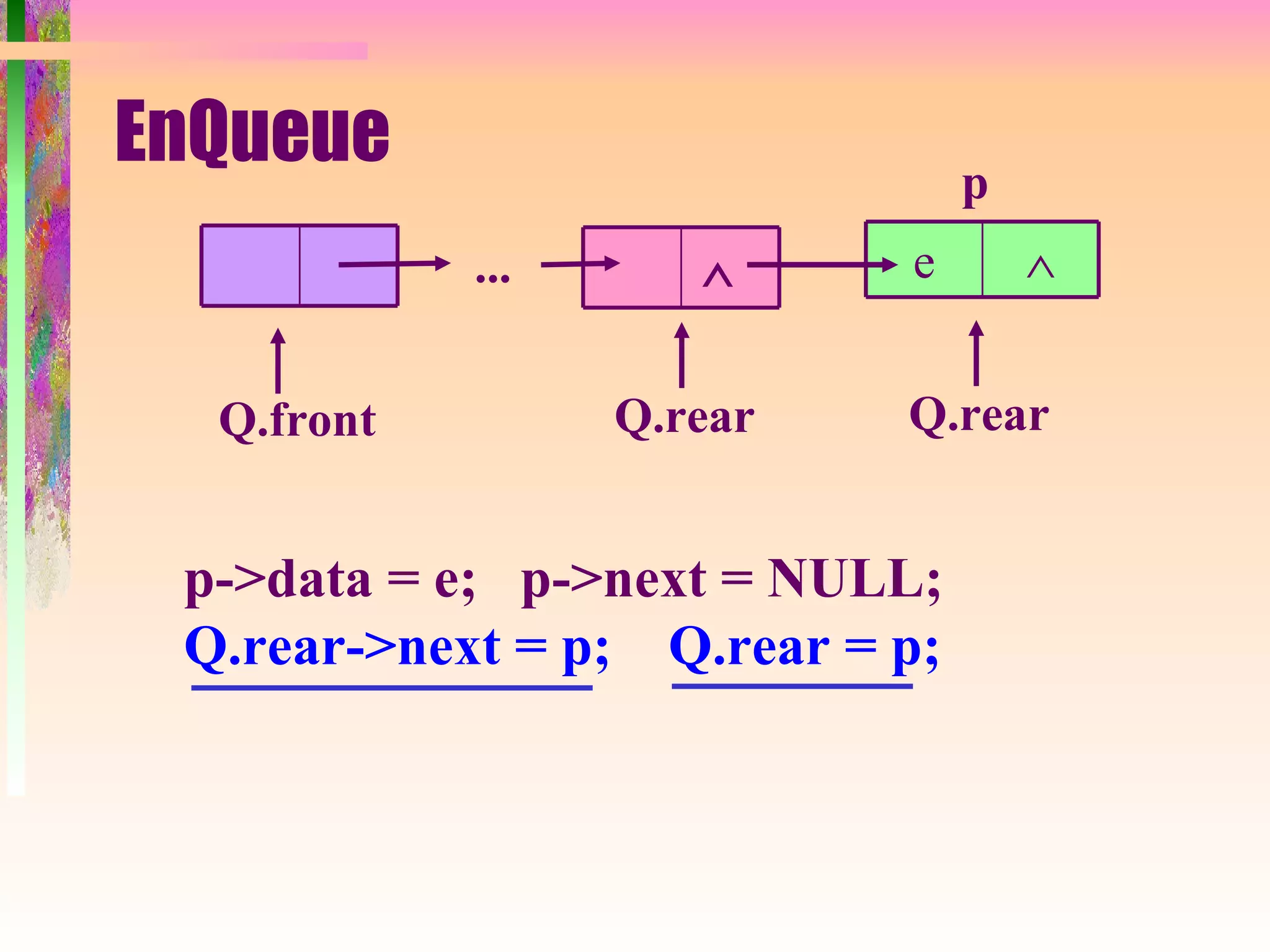 EnQueue                          p
            ...      ∧      e        ∧


  Q.front         Q.rear    Q.rear


 p->data = e; p->next = NULL;
 Q.rear->next = p; Q.rear = p;
 