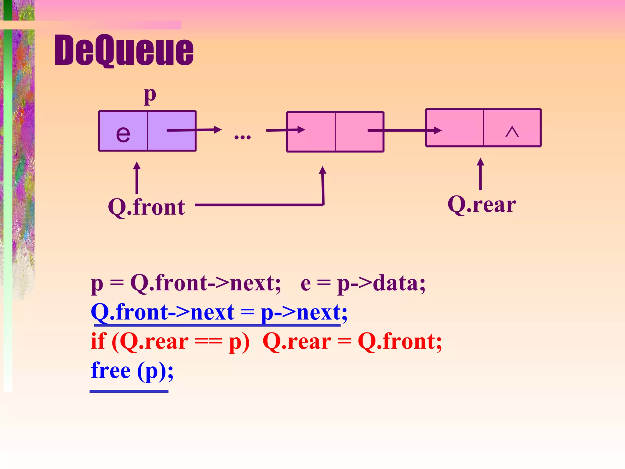 DeQueue
       p
   e          ...                         ∧


  Q.front                             Q.rear


 p = Q.front->next; e = p->data;
 Q.front->next = p->next;
 if (Q.rear == p) Q.rear = Q.front;
 free (p);
 