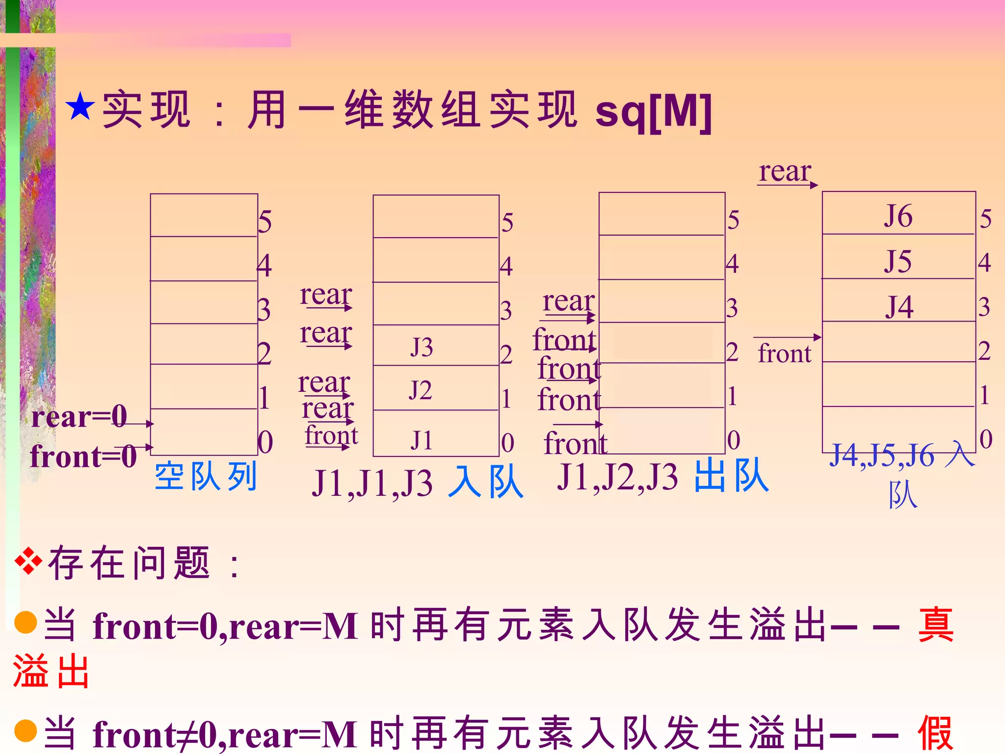 实现：用一维数组实现 sq[M]
                                               rear
           5                5              5             J6        5
           4                4              4             J5        4
               rear            rear                      J4
           3                3              3                       3
               rear
           2           J3   2 front   J3   2 front                 2
               rear           front   J2
           1           J2   1 front        1                       1
rear=0         rear
           0   front   J1   0 front   J1   0                       0
front=0                                               J4,J5,J6 入
        空队列    J1,J1,J3 入队 J1,J2,J3 出队                    队

存在问题：
当 front=0,rear=M 时再有元素入队发生溢出 — — 真
溢出
当 front≠0,rear=M 时再有元素入队发生溢出 — — 假
 