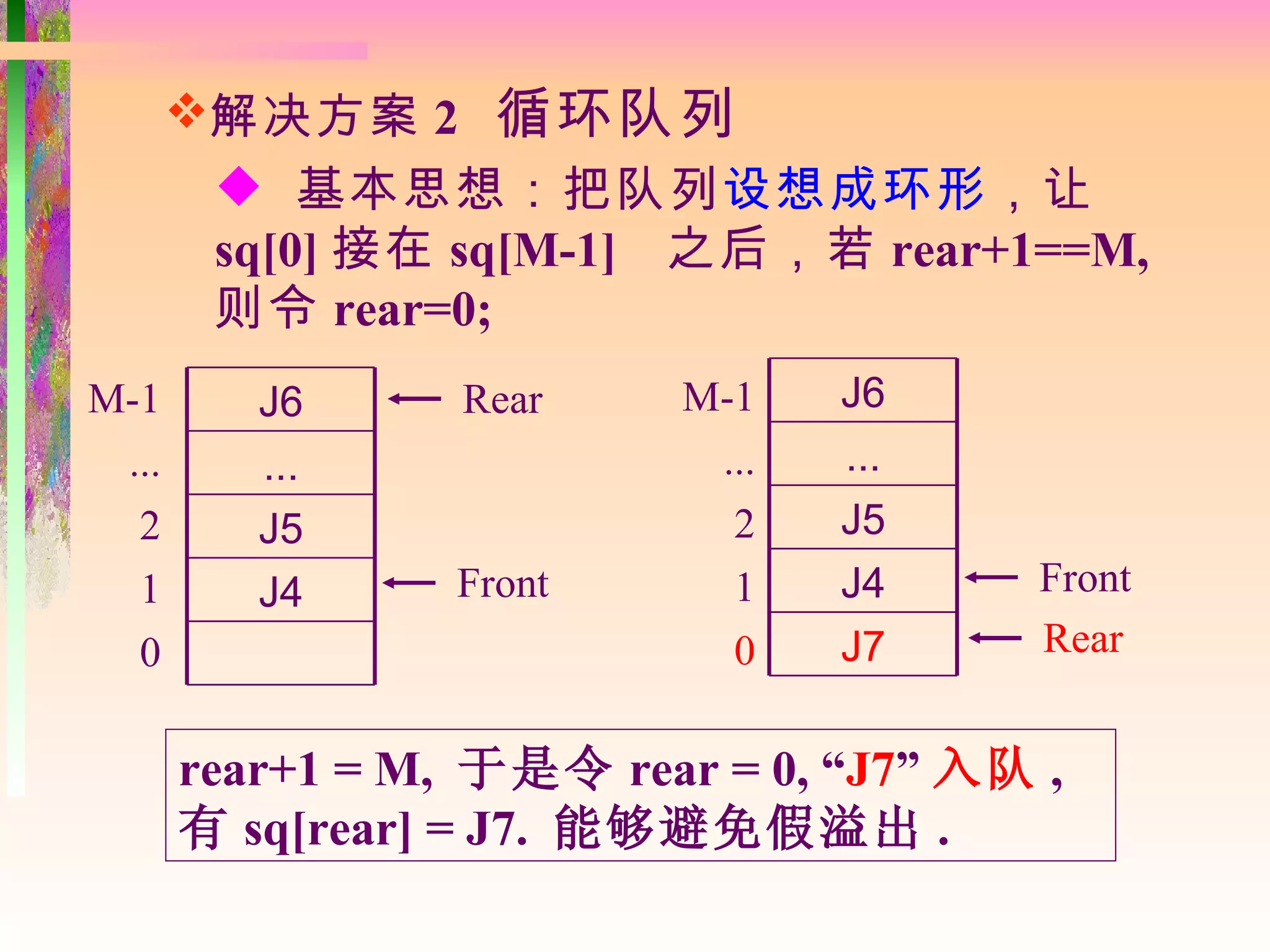 解决方案 2 循环队列
         基本思想：把队列设想成环形，让
        sq[0] 接在 sq[M-1] 之后，若 rear+1==M,
        则令 rear=0;
M-1       J6      Rear    M-1    J6
 ...      ...              ...   ...
  2       J5                2    J5
  1       J4      Front     1    J4      Front
  0                         0    J7      Rear


       rear+1 = M, 于是令 rear = 0, “J7” 入队 ,
       有 sq[rear] = J7. 能够避免假溢出 .
 