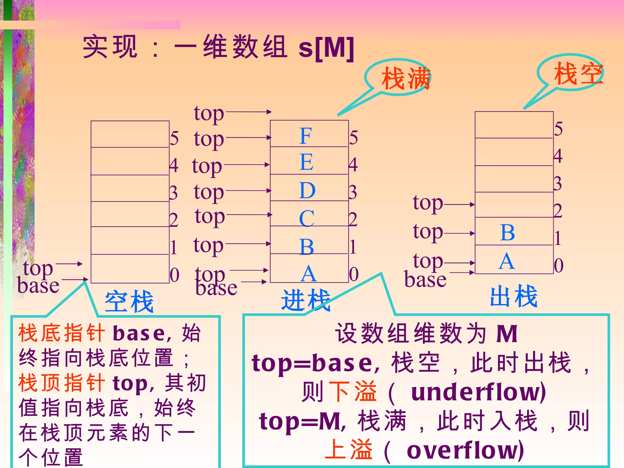 实现：一维数组 s[M]
                                 栈满          栈空
                top
            5   top      F   5               5
            4   top      E   4               4
            3   top      D   3               3
                                  top        2
            2   top      C   2
                                  top   B    1
            1   top      B   1
top                               top   A    0
base        0   top      A   0   base
                base                    出栈
       空栈               进栈
栈底指针 b a s e , 始               设数组维数为 M
终指向栈底位置；               to p =b a s e , 栈空，此时出栈，
栈顶指针 to p , 其初              则下溢（ und e rflo w)
值指向栈底，始终
在栈顶元素的下一
                        to p =M, 栈满，此时入栈，则
个位置                           上溢（ o ve rflo w)
 