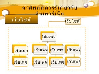 คำ า ศั พ ท์ ท ี ่ ค วรรู ้ เ กี ่ ย วกั บ
                อิ น เทอร์ เ น็ ต
เว็ บ ไซต์                                เว็ บ ไซต์



                      โฮมเพจ


  เว็ บ เพจ      เว็ บ เพจ เว็ บ เพจ      เว็ บ เพจ


 เว็ บ เพจ      เว็ บ เพจ    เว็ บ เพจ เว็ บ เพจ
 