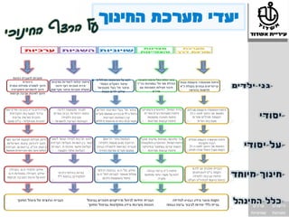 ‫תוכניות להגברת הזהות‬
                                                              ‫דגש על המיומנות המילולית‬   ‫מיצוי יכולות התל' ופיתוח החשיבה‬
          ‫היהודית‬             ‫פיתוח יכולות לימודיות ומדעיות‬                                                                ‫פיתוח אוטונומיה והעצמת גננות‬
                                                                ‫שיפור האקלים המוסדי‬      ‫הגדלת מס' תל' במצוינות בגי"ר‬
‫חינוך לספורט ופעילות גופנית‬      ‫יצירת תוכניות רצף חינוכי‬                                                                  ‫קריטריונים גבוהים בקבלת כ"א‬
                                                               ‫איתור תל' בעלי פוטנציאל‬     ‫חיבור פעילות המצוינות עם‬
 ‫חינוך להומניזם ודמוקרטיה‬     ‫הפעלת תוכניות איתור מקדימות‬                                                                         ‫חדשנות בהוראה‬
                                                                  ‫שילוב ילדים וגננות‬                 ‫מרו"ם‬
‫חינוך לאיכות סביבה וקיימות‬




                                                                                                                                                           ‫ערכים‬      ‫הישגים‬
                                                                                                                                                          ‫שוויוניות‬   ‫מצוינות‬
 