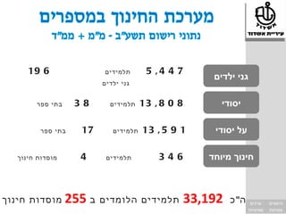 ‫6 91‬                 ‫תלמידים‬      ‫7 4 4, 5‬
                                                        ‫גני ילדים‬
                          ‫גני ילדים‬


        ‫בתי ספר‬     ‫83‬      ‫תלמידים‬    ‫8 0 8 , 31‬         ‫יסודי‬

          ‫בתי ספר‬    ‫71‬      ‫תלמידים‬   ‫1 9 5 , 31‬       ‫על יסודי‬

   ‫מוסדות חינוך‬     ‫4‬      ‫תלמידים‬         ‫643‬         ‫חינוך מיוחד‬



‫מוסדות חינוך‬      ‫ב 552‬   ‫תלמידים הלומדים‬           ‫291,33‬   ‫סה" כ‬‫ערכים‬        ‫הישגים‬
                                                                   ‫שוויוניות‬   ‫מצוינות‬
 