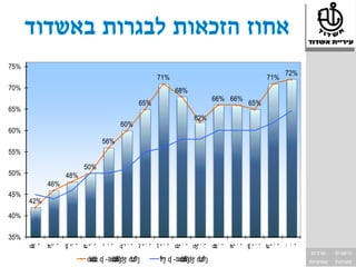 75%
                                                                                                                      72%
                                                              71%                                            71%
70%                                                                  68%
                                                                                      66% 66%
                                                      65%                                            65%
65%
                                                                              62%
                                              60%
60%
                                       56%
55%

                              50%
50%                  48%
            46%
45%
      42%

40%

35%
      ʥ ʺ
       ʰ
       ʰʹ   ʦ ʰʹ ʺ
              ʰ      ʧ ʰʹ ʺ
                       ʰ      ʨ ʰʹ ʺ
                                ʰ      ʱ ʹʺ   ʠ ʱ ʹ ʺ ʡ ʱ ʹ ʺ ʢ ʱ ʹ ʺ ʣʱ ʹ ʺ ʤʱ ʹ ʺ   ʥʹ ʺ
                                                                                      ʱ      ʦʱ ʹ ʺ ʧ ʱ ʹ ʺ ʨ ʱ ʹ ʺ   ʲ ʹʺ
                                                                                                                              ‫ערכים‬      ‫הישגים‬
                               ʣ ʹ ʠ - ʬʥ ʥʹ
                               ʥʣ       ʣʢʤʸ ʲ ʩ
                                         ʩ                     ʩʸ ʠ - ʬʥ ʥʹ
                                                               ʶ       ʣʢʤʸ ʲ ʩ
                                                                        ʩ                                                    ‫שוויוניות‬   ‫מצוינות‬
 