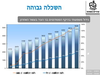 ‫גידול משמעותי בהיקף הסטודנטים בני העיר בעשור האחרון‬
                                                                                     ‫%041‬
                                                                              ‫6305‬
‫5‬
‫0005‬                                                                   ‫4184‬   ‫%231‬
                                                                ‫2944‬                 ‫%021‬
                                                         ‫8034‬          ‫%221‬
                                                  ‫3604‬
‫0004‬                                      ‫2383‬
                                                                ‫%701‬                 ‫%001‬
                                   ‫3153‬
                                                   ‫%78‬    ‫%89‬
                     ‫0813‬   ‫1423‬
                                           ‫%67‬
‫0003‬                                                                                 ‫%08‬

              ‫0742‬                 ‫%26‬

       ‫2712‬                                                                          ‫%06‬
                            ‫%94‬                                                ‫%94‬
‫0002‬                  ‫%64‬




                                                                                            ‫‪ʩ‬‬‫‪ʥ‬‬
                                                                       ‫%14‬




                                                                                            ‫‪ʬ‬‬‫‪ʤ‬‬
                                                                                             ‫‪ʣ‬‬
                                                                                             ‫‪ʢ‬‬
                                                                                             ‫‪ʸ‬‬
                                                                                            ‫ʹ‪ʲ‬‬
                                                                 ‫%63‬                 ‫%04‬
                                                          ‫%23‬
                                                   ‫%92‬
                                   ‫%32‬     ‫%42‬
‫0001‬
              ‫%41‬           ‫%71‬                                                      ‫%02‬
        ‫%8‬            ‫%11‬

        ‫%5‬     ‫%8‬
  ‫0‬                                                                                  ‫%0‬
                                                                                             ‫ערכים‬      ‫הישגים‬
               ‫ʹ‪ʣ ʹ ʠ -ʬʥʢʤʸ ʥ‬‬
               ‫‪ʥ‬‬‫‪ʣ‬‬      ‫‪ʣ‬‬‫‪ʩ ʲ ʩ‬‬                    ‫ʹ‪ʩʸ ʠ -ʬʥʢʤʸ ʥ‬‬
                                                 ‫‪ʶ‬‬      ‫‪ʣ‬‬‫‪ʩ‬‬   ‫‪ʲ ʩ‬‬                            ‫שוויוניות‬   ‫מצוינות‬
 