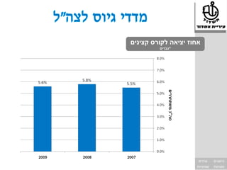 ‫אחוז יציאה לקורס קצינים‬
         ‫*גברים‬




                      ‫ערכים‬      ‫הישגים‬
                     ‫שוויוניות‬   ‫מצוינות‬
 