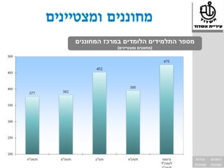 ‫מספר התלמידים הלומדים במרכז המחוננים‬
            ‫)מחוננים ומצטיינים(‬




                                    ‫ערכים‬      ‫הישגים‬
                                   ‫שוויוניות‬   ‫מצוינות‬
 