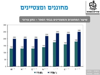 ‫שיעור המחוננים והמצטיינים בבתי הספר – נתון עירוני‬
‫003‬


                                                                                      ‫052‬
‫052‬                                                           ‫042‬         ‫532‬
                                                ‫022‬
            ‫002‬         ‫002‬         ‫002‬
‫002‬
                                                        ‫571‬                     ‫081‬
                                                                    ‫061‬
‫051‬                                       ‫041‬
      ‫031‬         ‫031‬         ‫031‬


‫001‬



 ‫05‬



 ‫0‬
      ‫ʺ ʹ‪ʥ‬‬
       ‫‪ʱ‬‬          ‫ʺ ʹ ‪ʦʱ‬‬      ‫ʺ ʹ‪ʧ ʱ‬‬      ‫ʺ ʹ‪ʨʱ‬‬          ‫ʺ ʹ ‪ʲ‬‬      ‫ʺ ʹ‪ʠ ʲ‬‬      ‫ʺ ʹ‪ʡ ʲ‬‬
                                                                                             ‫ערכים‬      ‫הישגים‬
                                     ‫‪ʭʩ ʧʮ‬‬
                                      ‫‪ʰʰʥ‬‬               ‫‪ʰʩ‬‬‫‪ʨʶ‬‬
                                                      ‫‪ʭ ʩʩ ʮ‬‬                                ‫שוויוניות‬   ‫מצוינות‬
 