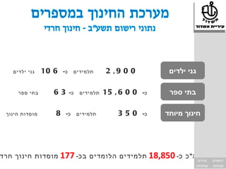‫גני ילדים‬    ‫6 01‬   ‫כ-‬    ‫תלמידים‬        ‫0 0 9, 2‬               ‫גני ילדים‬

     ‫בתי ספר‬       ‫36‬       ‫כ-‬    ‫תלמידים‬   ‫0 0 6 , 51‬   ‫כ-‬        ‫בתי ספר‬

 ‫מוסדות חינוך‬      ‫8‬    ‫כ-‬       ‫תלמידים‬        ‫053‬      ‫כ-‬       ‫חינוך מיוחד‬




‫מוסדות חינוך חרד‬       ‫בכ- 771‬       ‫תלמידים הלומדים‬          ‫כ- 058,81‬   ‫סה" כ‬
                                                                              ‫ערכים‬       ‫הישגים‬
                                                                              ‫שוויוניות‬   ‫מצוינות‬
 