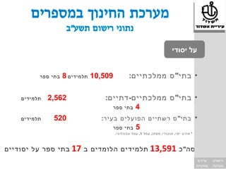 ‫על יסודי‬


          ‫בתי ספר‬   ‫905,01 תלמידים 8‬           ‫• בתי" ס ממלכתיים:‬

    ‫תלמידים‬   ‫265,2‬              ‫• בתי" ס ממלכתיים- דתיים:‬
                                    ‫4 בתי ספר‬

    ‫תלמידים‬    ‫025‬              ‫• בתי" ס רשתיים הפועלים בעיר:‬
                                    ‫5 בתי ספר‬
                                       ‫* אורט ימ י, אנקורי, מ פתן, עמל 1, עמל טכנולוגי.‬



‫בתי ספר על יסודיים‬    ‫ב 71‬   ‫תלמידים הלומדים‬                ‫סה" כ 195,31‬
                                                                                           ‫ערכים‬      ‫הישגים‬
                                                                                          ‫שוויוניות‬   ‫מצוינות‬
 