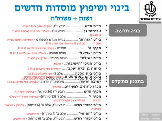 ‫י"ז, הסתיים שלב א' )6 כיתות(.‬
                                        ‫בי" ס חדש ................... רובע‬         ‫•‬
     ‫2 כיתות גן ................... רובע ט"ז - בשלבי גמר בניה )אכלוס מתוכנן‬        ‫•‬    ‫בניה חדשה‬
                                                                      ‫11.01.51(.‬
  ‫- הסתיימה. המשך בניית‬   ‫בי" ס " אורות" ............. בניית מגרש הספורט‬           ‫•‬
                                 ‫בביצוע )6 כיתות( - צפי לסיום 8.13.‬      ‫שלב ג'‬
         ‫- בשלבי סיום. צפי לסיום 11.8.13.‬  ‫מקיף ט' ..................... ספריה‬     ‫•‬
   ‫בי" ס " אריאל" ............ אולם ספורט - בשלבי סיום. צפי לסיום 11.8.13‬          ‫•‬
                  ‫בי" ס " שילה" ............. אולם ספורט - עדיין אין תקציב.‬        ‫•‬
                                        ‫בי" ס חניכי ' הישיבות'.. - אוכלס.‬          ‫•‬
                  ‫כיתות גן ' בית יעקב'...... - הסתיים צפי לאכלוס 11.9.1.‬           ‫•‬
                   ‫בי" ס בית מלכה.............. שלב 5 - צפי לאכלוס 11.8.13.‬        ‫•‬
               ‫בי" ס חדש לאוטיסטים.. תהליך הקצעת קרקע במח' נכסים.‬                  ‫•‬
            ‫בי" ס בית מלכה.............. אולם ספורט - צפי לאכלוס 11.9.1.‬           ‫•‬
 ‫ישיבה חדשה................ מירון-נווה הרצוג - בביצוע. צפי לסיום 11.8.13‬           ‫•‬   ‫בתכנון מתקדם‬
                                      ‫מכרז כיוונים לצעירים... בתהליך.‬              ‫•‬
       ‫מקיף חדש ................... רובע י"ז )63 כיתות( - באישור משרה"ח.‬           ‫•‬
  ‫מקיף י' ....................... שלב ג' )21 כיתות( - באישור משרה"ח +בשלבי‬         ‫•‬
                                       ‫עבודה + אין תקציב לביצוע.‬         ‫תוכנית‬
‫א' )6 כיתות( - בתכנון + באישור‬   ‫בי" ס יסודי חדש......... רובע ט"ז, שלב‬            ‫•‬
                                                                       ‫משרה"ח.‬
                ‫ב' )6 כיתות( - אין תקציב.‬‫בי" ס " הסיטי" ............ שלב‬           ‫•‬                 ‫ערכים‬      ‫הישגים‬
     ‫בי" ס יסודי חדש......... רובע י"ז, שלב ב' )6 כיתות( - אין תקציב.‬              ‫•‬                ‫שוויוניות‬   ‫מצוינות‬
 