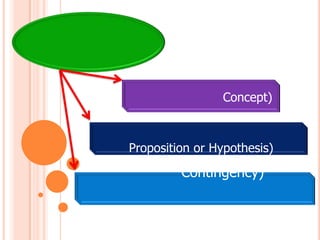 Concept)



Proposition or Hypothesis)
         Contingency)
 