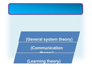 (General system theory)

  (Communication
      theory)

(Learning theory)
 