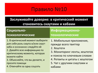 Правило №10
Заслуживайте доверие: в критический момент
      становитесь скаутами и хабами
 