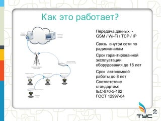 Как это работает ?
            Передача данных -
            GSM / Wi-Fi / TCP / IP
            Связь внутри сети по
            радиоканалам
            Срок гарантированной
            эксплуатации
            оборудования до 15 лет
            Срок автономной
            работы до 8 лет
            Соответствие
            стандартам:
            IEC-870-5-102
            ГОСТ 12997-84
 