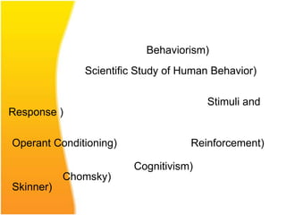 Behaviorism)
              Scientific Study of Human Behavior)

                                       Stimuli and
Response )

Operant Conditioning)              Reinforcement)

                        Cognitivism)
           Chomsky)
Skinner)
 