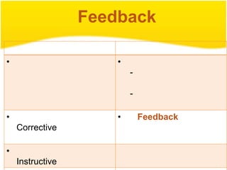 Feedback

•                     •
                          -

                          -

•                     •       Feedback
    Corrective

•
    Instructive
 