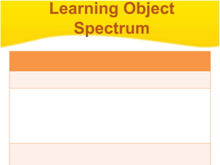 Learning Object
   Spectrum
 