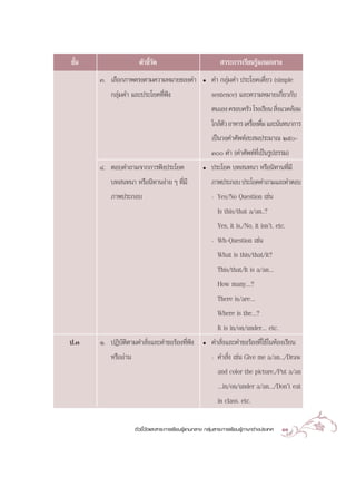 ™—π
  È                    µ—«™’«¥
                            È—                                   “√–°“√‡√’¬π√Ÿâ·°π°≈“ß
      Û. ‡≈◊Õ°¿“æµ√ßµ“¡§«“¡À¡“¬¢Õß§”                  ë    §” °≈ÿà¡§” ª√–‚¬§‡¥’Ë¬« (simple
          °≈ÿà¡§” ·≈–ª√–‚¬§∑’Ëøíß                          sentence) ·≈–§«“¡À¡“¬‡°’Ë¬«°—∫
                                                           µπ‡Õß §√Õ∫§√—« ‚√ß‡√’¬π  ‘ß·«¥≈âÕ¡
                                                                                     Ë
                                                           „°≈âµ« Õ“À“√ ‡§√◊Õß¥◊¡ ·≈–π—π∑π“°“√
                                                                —           Ë Ë
                                                           ‡ªìπ«ß§”»—æ∑å – ¡ª√–¡“≥ Úı-
                                                           Û §” (§”»—æ∑å∑’Ë‡ªìπ√Ÿª∏√√¡)
      Ù. µÕ∫§”∂“¡®“°°“√øíßª√–‚¬§                      ë    ª√–‚¬§ ∫∑ π∑π“ À√◊Õπ‘∑“π∑’Ë¡’
          ∫∑ π∑π“ À√◊Õπ‘∑“πßà“¬ Ê ∑’Ë¡’                    ¿“æª√–°Õ∫ ª√–‚¬§§”∂“¡·≈–§”µÕ∫
          ¿“æª√–°Õ∫                                        - Yes/No Question ‡™àπ
                                                             Is this/that a/an..?
                                                               Yes, it is./No, it isnût. etc.
                                                           -   Wh-Question ‡™àπ
                                                               What is this/that/it?
                                                               This/that/It is a/anÇ
                                                               How manyÇ?
                                                               There is/areÇ
                                                             Where is theÇ?
                                                             It is in/on/underÇ etc.
ª.Û   Ò. ªØ‘∫—µ‘µ“¡§” —Ëß·≈–§”¢Õ√âÕß∑’Ëøíß            ë    §” —Ëß·≈–§”¢Õ√âÕß∑’Ë„™â„πÀâÕß‡√’¬π
          À√◊ÕÕà“π                                         -   §” —Ëß ‡™àπ Give me a/an.../Draw
                                                               and color the picture./Put a/an
                                                               Çin/on/under a/anÇ/Donût eat
                                                               in class. etc.

                     µ—«™’È«—¥·≈– “√–°“√‡√’¬π√Ÿâ·°π°≈“ß °≈ÿà¡ “√–°“√‡√’¬π√Ÿâ¿“…“µà“ßª√–‡∑»   11
 
