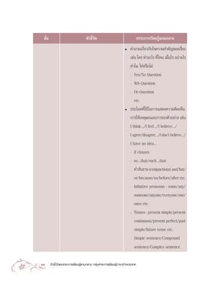 ™—π
   È                               µ—«™’«¥
                                        È—                                      “√–°“√‡√’¬π√Ÿâ·°π°≈“ß
                                                                   ë   §”∂“¡‡°’¬«°—∫„®§«“¡ ”§—≠¢Õß‡√◊Õß
                                                                                 Ë                       Ë
                                                                       ‡™àπ „§√ ∑”Õ–‰√ ∑’‰Àπ ‡¡◊Õ‰√ Õ¬à“ß‰√
                                                                                         Ë      Ë
                                                                       ∑”‰¡ „™àÀ√◊Õ‰¡à
                                                                       - Yes/No Question
                                                                       - Wh-Question
                                                                       - Or-Question
                                                                          etc.
                                                                   ë   ª√–‚¬§∑’Ë„™â„π°“√· ¥ß§«“¡§‘¥‡ÀÁπ
                                                                       °“√„Àâ‡Àµÿº≈·≈–°“√¬°µ—«Õ¬à“ß ‡™àπ
                                                                       I thinkÇ/I feelÇ/I believeÇ/
                                                                       I agree/disagreeÇ/I donût believeÇ/
                                                                       I have no ideaÇ
                                                                       - if clauses
                                                                       - soÇthat/suchÇthat
                                                                       - §” —π∏“π (conjunctions) and/but/
                                                                          or/because/so/before/after etc.
                                                                       - Infinitive pronouns : some/any/
                                                                          someone/anyone/everyone/one/
                                                                          ones etc.
                                                                       - Tenses : present simple/present
                                                                          continuous/present perfect/past
                                                                          simple/future tense etc.
                                                                       - Simple sentence/Compound
                                                                          sentence/Complex sentence

30     µ—«™’È«—¥·≈– “√–°“√‡√’¬π√Ÿâ·°π°≈“ß °≈ÿà¡ “√–°“√‡√’¬π√Ÿâ¿“…“µà“ßª√–‡∑»
 