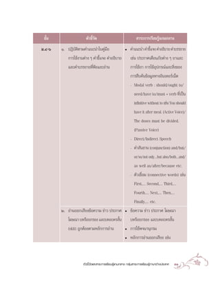 ™—π
   È                   µ—«™’«¥
                            È—                                  “√–°“√‡√’¬π√Ÿâ·°π°≈“ß
¡.Ù-ˆ   Ò. ªØ‘∫—µ‘µ“¡§”·π–π”„π§Ÿà¡◊Õ                  ë   §”·π–π” §”™’·®ß §”Õ∏‘∫“¬ §”∫√√¬“¬
                                                                      È
            °“√„™âß“πµà“ß Ê §”™’È·®ß §”Õ∏‘∫“¬             ‡™àπ ª√–°“»‡µ◊Õπ¿—¬µà“ß Ê ¬“·≈–
            ·≈–§”∫√√¬“¬∑’Ëøíß·≈–Õà“π                      °“√„™â¬“ °“√„™âÕÿª°√≥å·≈– ‘Ëß¢Õß
                                                          °“√ ◊∫§âπ¢âÕ¡Ÿ≈∑“ßÕ‘π‡∑Õ√å‡πÁµ
                                                          -   Modal verb : should/ought to/
                                                              need/have to/must + verb ∑’‡ªìπ  Ë
                                                              infinitive without to ‡™àπ You should
                                                              have it after meal. (Active Voice)/
                                                              The doses must be divided.
                                                              (Passive Voice)
                                                          -   Direct/Indirect Speech
                                                          -   §” —π∏“π (conjunction) and/but/
                                                              or/so/not onlyÇbut also/bothÇand/
                                                              as well as/after/because etc.
                                                          -   µ—«‡™◊ËÕ¡ (connective words) ‡™àπ
                                                              First,Ç Second,Ç Third,Ç
                                                             Fourth,Ç Next,Ç Then,Ç
                                                             Finally,Ç etc.
        Ú. Õà“πÕÕ°‡ ’¬ß¢âÕ§«“¡ ¢à“« ª√–°“»            ë   ¢âÕ§«“¡ ¢à“« ª√–°“» ‚¶…≥“
            ‚¶…≥“ ∫∑√âÕ¬°√Õß ·≈–∫∑≈–§√ —πÈ                ∫∑√âÕ¬°√Õß ·≈–∫∑≈–§√ —Èπ
            (skit) ∂Ÿ°µâÕßµ“¡À≈—°°“√Õà“π              ë   °“√„™âæ®π“πÿ°√¡
                                                      ë   À≈—°°“√Õà“πÕÕ°‡ ’¬ß ‡™àπ



                     µ—«™’È«—¥·≈– “√–°“√‡√’¬π√Ÿâ·°π°≈“ß °≈ÿà¡ “√–°“√‡√’¬π√Ÿâ¿“…“µà“ßª√–‡∑»   31
 