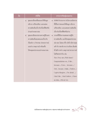 ™—π
  È                   µ—«™’«¥
                           È—                                  “√–°“√‡√’¬π√Ÿâ·°π°≈“ß
      Ù. æŸ¥·≈–‡¢’¬π‡æ◊ËÕ¢Õ·≈–„Àâ¢Õ¡Ÿ≈
                                  â                  ë    §”»—æ∑å  ”π«π¿“…“ ª√–‚¬§ ·≈–¢âÕ§«“¡
         Õ∏‘∫“¬ ‡ª√’¬∫‡∑’¬∫ ·≈–· ¥ß                       ∑’Ë„™â„π°“√¢Õ·≈–„Àâ¢âÕ¡Ÿ≈ Õ∏‘∫“¬
         §«“¡§‘¥‡ÀÁπ‡°’Ë¬«°—∫‡√◊ËÕß∑’ËøíßÀ√◊Õ             ‡ª√’¬∫‡∑’¬∫ ·≈–· ¥ß§«“¡§‘¥‡ÀÁπ
         Õà“πÕ¬à“ß‡À¡“– ¡                                 ‡°’Ë¬«°—∫‡√◊ËÕß∑’ËøíßÀ√◊ÕÕà“π
      ı. æŸ¥·≈–‡¢’¬π∫√√¬“¬§«“¡√Ÿâ ÷°·≈–              ë    ¿“…“∑’Ë„™â„π°“√· ¥ß§«“¡√Ÿâ ÷°
          §«“¡§‘¥‡ÀÁπ¢Õßµπ‡Õß‡°’Ë¬«°—∫                    §«“¡§‘¥‡ÀÁπ ·≈–„Àâ‡Àµÿº≈ª√–°Õ∫
          ‡√◊ËÕßµà“ß Ê °‘®°√√¡ ª√– ∫°“√≥å                 ‡™àπ ™Õ∫ ‰¡à™Õ∫ ¥’„® ‡ ’¬„® ¡’§«“¡ ÿ¢
          ·≈–¢à“«/‡Àµÿ°“√≥å æ√âÕ¡∑—Èß                     ‡»√â“ À‘« √ ™“µ‘  «¬ πà“‡°≈’¬¥ ‡ ’¬ß¥—ß
          „Àâ‡Àµÿº≈ª√–°Õ∫Õ¬à“ß‡À¡“– ¡                     ¥’ ‰¡à¥’ ®“°¢à“« ‡Àµÿ°“√≥å  ∂“π°“√≥å
                                                          „π™’«‘µª√–®”«—π ‡™àπ
                                                          Nice./Very nice./Well done!/
                                                          Congratulations on.../I likeÇ
                                                          becauseÇ/I loveÇ becauseÇ/
                                                          I feelÇ becauseÇI thinkÇ/I believeÇ/
                                                          I agree/disagreeÇ/Iûm afraid Ç/
                                                          I donût likeÇ I donût believeÇ/I have
                                                          no ideaÇ/Oh no! etc.




                    µ—«™’È«—¥·≈– “√–°“√‡√’¬π√Ÿâ·°π°≈“ß °≈ÿà¡ “√–°“√‡√’¬π√Ÿâ¿“…“µà“ßª√–‡∑»   47
 