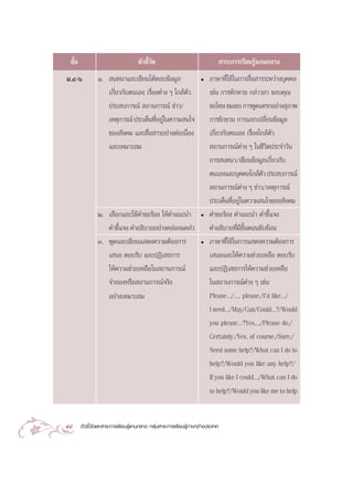 ™—π
   È                               µ—«™’«¥
                                        È—                                      “√–°“√‡√’¬π√Ÿâ·°π°≈“ß
¡.Ù-ˆ          Ò.  π∑π“·≈–‡¢’¬π‚µâµÕ∫¢âÕ¡Ÿ≈                        ë   ¿“…“∑’Ë„™â„π°“√ ◊ËÕ “√√–À«à“ß∫ÿ§§≈
                  ‡°’Ë¬«°—∫µπ‡Õß ‡√◊ËÕßµà“ß Ê „°≈âµ—«                  ‡™àπ °“√∑—°∑“¬ °≈à“«≈“ ¢Õ∫§ÿ≥
                  ª√– ∫°“√≥å  ∂“π°“√≥å ¢à“«/                           ¢Õ‚∑… ™¡‡™¬ °“√æŸ¥·∑√°Õ¬à“ß ÿ¿“æ
                  ‡Àµÿ°“√≥å ª√–‡¥Áπ∑’Õ¬Ÿ„π§«“¡ π„®
                                      Ë à                              °“√™—°™«π °“√·≈°‡ª≈’Ë¬π¢âÕ¡Ÿ≈
                  ¢Õß —ß§¡ ·≈– ◊ËÕ “√Õ¬à“ßµàÕ‡π◊ËÕß                    ‡°’Ë¬«°—∫µπ‡Õß ‡√◊ËÕß„°≈âµ—«
                  ·≈–‡À¡“– ¡                                            ∂“π°“√≥åµà“ß Ê „π™’«‘µª√–®”«—π
                                                                       °“√ π∑π“/‡¢’¬π¢âÕ¡Ÿ≈‡°’Ë¬«°—∫
                                                                       µπ‡Õß·≈–∫ÿ§§≈„°≈âµ« ª√– ∫°“√≥å
                                                                                              —
                                                                        ∂“π°“√≥åµà“ß Ê ¢à“«/‡Àµÿ°“√≥å
                                                                       ª√–‡¥Áπ∑’ËÕ¬Ÿà„π§«“¡ π„®¢Õß —ß§¡
               Ú. ‡≈◊Õ°·≈–„™â§”¢Õ√âÕß „Àâ§”·π–π”                   ë   §”¢Õ√âÕß §”·π–π” §”™’È·®ß
                  §”™’·®ß §”Õ∏‘∫“¬Õ¬à“ß§≈àÕß·§≈à«
                      È                                                §”Õ∏‘∫“¬∑’Ë¡’¢—ÈπµÕπ´—∫´âÕπ
               Û. æŸ¥·≈–‡¢’¬π· ¥ß§«“¡µâÕß°“√                       ë   ¿“…“∑’Ë„™â„π°“√· ¥ß§«“¡µâÕß°“√
                  ‡ πÕ µÕ∫√—∫ ·≈–ªØ‘‡ ∏°“√                             ‡ πÕ·≈–„Àâ§«“¡™à«¬‡À≈◊Õ µÕ∫√—∫
                  „Àâ§«“¡™à«¬‡À≈◊Õ„π ∂“π°“√≥å                          ·≈–ªØ‘‡ ∏°“√„Àâ§«“¡™à«¬‡À≈◊Õ
                  ®”≈ÕßÀ√◊Õ ∂“π°“√≥å®√‘ß                               „π ∂“π°“√≥åµà“ß Ê ‡™àπ
                  Õ¬à“ß‡À¡“– ¡                                         PleaseÇ/Ç, please./Iûd likeÇ/
                                                                       I needÇ/May/Can/CouldÇ?/Would
                                                                       you pleaseÇ?Yes,.../Please do./
                                                                       Certainly./Yes, of course./Sure./
                                                                       Need some help?/What can I do to
                                                                       help?/Would you like any help?/
                                                                       If you like I couldÇ/What can I do
                                                                       to help?/Would you like me to help


48     µ—«™’È«—¥·≈– “√–°“√‡√’¬π√Ÿâ·°π°≈“ß °≈ÿà¡ “√–°“√‡√’¬π√Ÿâ¿“…“µà“ßª√–‡∑»
 