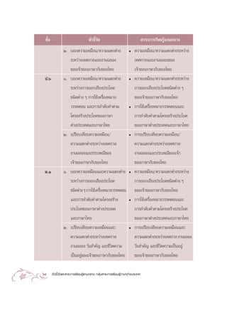 ™—π
   È                               µ—«™’«¥
                                        È—                                      “√–°“√‡√’¬π√Ÿâ·°π°≈“ß
                Ú. ∫Õ°§«“¡‡À¡◊Õπ/§«“¡·µ°µà“ß                       ë   §«“¡‡À¡◊Õπ/§«“¡·µ°µà“ß√–À«à“ß
                   √–À«à“ß‡∑»°“≈·≈–ß“π©≈Õß                             ‡∑»°“≈·≈–ß“π©≈Õß¢Õß
                   ¢Õß‡®â“¢Õß¿“…“°—∫¢Õß‰∑¬                             ‡®â“¢Õß¿“…“°—∫¢Õß‰∑¬
 ª.ˆ            Ò. ∫Õ°§«“¡‡À¡◊Õπ/§«“¡·µ°µà“ß                       ë   §«“¡‡À¡◊Õπ/§«“¡·µ°µà“ß√–À«à“ß
                   √–À«à“ß°“√ÕÕ°‡ ’¬ßª√–‚¬§                            °“√ÕÕ°‡ ’¬ßª√–‚¬§™π‘¥µà“ß Ê
                     ™π‘¥µà“ß Ê °“√„™â‡§√◊ËÕßÀ¡“¬                      ¢Õß‡®â“¢Õß¿“…“°—∫¢Õß‰∑¬
                     «√√§µÕπ ·≈–°“√≈”¥—∫§”µ“¡                      ë   °“√„™â‡§√◊ËÕßÀ¡“¬«√√§µÕπ·≈–
                     ‚§√ß √â“ßª√–‚¬§¢Õß¿“…“                            °“√≈”¥—∫§”µ“¡‚§√ß √â“ßª√–‚¬§
                   µà“ßª√–‡∑»·≈–¿“…“‰∑¬                                ¢Õß¿“…“µà“ßª√–‡∑»·≈–¿“…“‰∑¬
                Ú. ‡ª√’¬∫‡∑’¬∫§«“¡‡À¡◊Õπ/                          ë   °“√‡ª√’¬∫‡∑’¬∫§«“¡‡À¡◊Õπ/
                   §«“¡·µ°µà“ß√–À«à“ß‡∑»°“≈                            §«“¡·µ°µà“ß√–À«à“ß‡∑»°“≈
                   ß“π©≈Õß·≈–ª√–‡æ≥’¢Õß                                ß“π©≈Õß·≈–ª√–‡æ≥’¢Õß‡®â“
                   ‡®â“¢Õß¿“…“°—∫¢Õß‰∑¬                                ¢Õß¿“…“°—∫¢Õß‰∑¬
 ¡.Ò            Ò. ∫Õ°§«“¡‡À¡◊Õπ·≈–§«“¡·µ°µà“ß                     ë   §«“¡‡À¡◊Õπ/§«“¡·µ°µà“ß√–À«à“ß
                     √–À«à“ß°“√ÕÕ°‡ ’¬ßª√–‚¬§                          °“√ÕÕ°‡ ’¬ßª√–‚¬§™π‘¥µà“ß Ê
                     ™π‘¥µà“ß Ê °“√„™â‡§√◊ÕßÀ¡“¬«√√§µÕπ
                                          Ë                            ¢Õß‡®â“¢Õß¿“…“°—∫¢Õß‰∑¬
                     ·≈–°“√≈”¥—∫§”µ“¡‚§√ß √â“ß                     ë   °“√„™â‡§√◊ËÕßÀ¡“¬«√√§µÕπ·≈–
                   ª√–‚¬§¢Õß¿“…“µà“ßª√–‡∑»                             °“√≈”¥—∫§”µ“¡‚§√ß √â“ßª√–‚¬§
                   ·≈–¿“…“‰∑¬                                          ¢Õß¿“…“µà“ßª√–‡∑»·≈–¿“…“‰∑¬
                Ú. ‡ª√’¬∫‡∑’¬∫§«“¡‡À¡◊Õπ·≈–                        ë   °“√‡ª√’¬∫‡∑’¬∫§«“¡‡À¡◊Õπ·≈–
                     §«“¡·µ°µà“ß√–À«à“ß‡∑»°“≈                          §«“¡·µ°µà“ß√–À«à“ß‡∑»°“≈ ß“π©≈Õß
                     ß“π©≈Õß «—π ”§—≠ ·≈–™’«‘µ§«“¡                     «—π ”§—≠ ·≈–™’«‘µ§«“¡‡ªìπÕ¬Ÿà
                     ‡ªìπÕ¬Ÿà¢Õß‡®â“¢Õß¿“…“°—∫¢Õß‰∑¬                   ¢Õß‡®â“¢Õß¿“…“°—∫¢Õß‰∑¬

64     µ—«™’È«—¥·≈– “√–°“√‡√’¬π√Ÿâ·°π°≈“ß °≈ÿà¡ “√–°“√‡√’¬π√Ÿâ¿“…“µà“ßª√–‡∑»
 