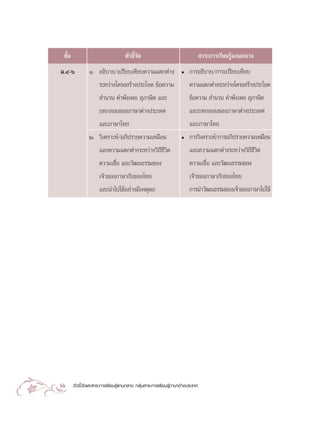 ™—π
   È                               µ—«™’«¥
                                        È—                                      “√–°“√‡√’¬π√Ÿâ·°π°≈“ß
¡.Ù-ˆ          Ò. Õ∏‘∫“¬/‡ª√’¬∫‡∑’¬∫§«“¡·µ°µà“ß                    ë   °“√Õ∏‘∫“¬/°“√‡ª√’¬∫‡∑’¬∫
                     √–À«à“ß‚§√ß √â“ßª√–‚¬§ ¢âÕ§«“¡                    §«“¡·µ°µà“ß√–À«à“ß‚§√ß √â“ßª√–‚¬§
                      ”π«π §”æ—ß‡æ¬  ÿ¿“…‘µ ·≈–                        ¢âÕ§«“¡  ”π«π §”æ—ß‡æ¬  ÿ¿“…‘µ
                     ∫∑°≈Õπ¢Õß¿“…“µà“ßª√–‡∑»                           ·≈–∫∑°≈Õπ¢Õß¿“…“µà“ßª√–‡∑»
                  ·≈–¿“…“‰∑¬                                           ·≈–¿“…“‰∑¬
               Ú. «‘‡§√“–Àå/Õ¿‘ª√“¬§«“¡‡À¡◊Õπ                      ë   °“√«‘‡§√“–Àå/°“√Õ¿‘ª√“¬§«“¡‡À¡◊Õπ
                  ·≈–§«“¡·µ°µà“ß√–À«à“ß«‘∂™’«‘µ
                                           ’                           ·≈–§«“¡·µ°µà“ß√–À«à“ß«‘∂’™’«‘µ
                     §«“¡‡™◊ËÕ ·≈–«—≤π∏√√¡¢Õß                          §«“¡‡™◊ËÕ ·≈–«—≤π∏√√¡¢Õß
                     ‡®â“¢Õß¿“…“°—∫¢Õß‰∑¬                              ‡®â“¢Õß¿“…“°—∫¢Õß‰∑¬
                     ·≈–π”‰ª„™âÕ¬à“ß¡’‡Àµÿº≈                           °“√π”«—≤π∏√√¡¢Õß‡®â“¢Õß¿“…“‰ª„™â




66     µ—«™’È«—¥·≈– “√–°“√‡√’¬π√Ÿâ·°π°≈“ß °≈ÿà¡ “√–°“√‡√’¬π√Ÿâ¿“…“µà“ßª√–‡∑»
 
