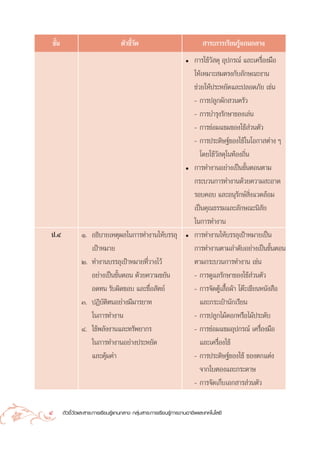 ™—π
      È                               µ—«™’«¥
                                           È—                                  “√–°“√‡√’¬π√Ÿâ·°π°≈“ß
                                                                      ë   °“√„™â«— ¥ÿ Õÿª°√≥å ·≈–‡§√◊ËÕß¡◊Õ
                                                                          „Àâ‡À¡“– ¡µ√ß°—∫≈—°…≥–ß“π
                                                                          ™à«¬„Àâª√–À¬—¥·≈–ª≈Õ¥¿—¬ ‡™àπ
                                                                          - °“√ª≈Ÿ°º—° «π§√—«
                                                                          - °“√∫”√ÿß√—°…“¢Õß‡≈àπ
                                                                          - °“√´àÕ¡·´¡¢Õß„™â à«πµ—«
                                                                          - °“√ª√–¥‘…∞å¢Õß„™â„π‚Õ°“ µà“ß Ê
                                                                             ‚¥¬„™â«— ¥ÿ„π∑âÕß∂‘Ëπ
                                                                      ë   °“√∑”ß“πÕ¬à“ß‡ªìπ¢—ÈπµÕπµ“¡
                                                                          °√–∫«π°“√∑”ß“π¥â«¬§«“¡ –Õ“¥
                                                                          √Õ∫§Õ∫ ·≈–Õπÿ√—°…å ‘Ëß·«¥≈âÕ¡
                                                                          ‡ªìπ§ÿ≥∏√√¡·≈–≈—°…≥–π‘ —¬
                                                                          „π°“√∑”ß“π
ª.Ù                Ò. Õ∏‘∫“¬‡Àµÿº≈„π°“√∑”ß“π„Àâ∫√√≈ÿ                  ë   °“√∑”ß“π„Àâ∫√√≈ÿ‡ªÑ“À¡“¬‡ªìπ
                      ‡ªÑ“À¡“¬                                            °“√∑”ß“πµ“¡≈”¥—∫Õ¬à“ß‡ªìπ¢—πµÕπ  È
                   Ú. ∑”ß“π∫√√≈ÿ‡ªÑ“À¡“¬∑’Ë«“ß‰«â                         µ“¡°√–∫«π°“√∑”ß“π ‡™àπ
                      Õ¬à“ß‡ªìπ¢—ÈπµÕπ ¥â«¬§«“¡¢¬—π                       - °“√¥Ÿ·≈√—°…“¢Õß„™â à«πµ—«
                      Õ¥∑π √—∫º‘¥™Õ∫ ·≈–´◊ËÕ —µ¬å                         - °“√®—¥µŸâ‡ ◊ÈÕºâ“ ‚µä–‡¢’¬πÀπ—ß ◊Õ
                   Û. ªØ‘∫—µ‘µπÕ¬à“ß¡’¡“√¬“∑                                 ·≈–°√–‡ªÜ“π—°‡√’¬π
                      „π°“√∑”ß“π                                          - °“√ª≈Ÿ°‰¡â¥Õ°À√◊Õ‰¡âª√–¥—∫
                   Ù. „™âæ≈—ßß“π·≈–∑√—æ¬“°√                               - °“√´àÕ¡·´¡Õÿª°√≥å ‡§√◊ËÕß¡◊Õ
                      „π°“√∑”ß“πÕ¬à“ßª√–À¬—¥                                 ·≈–‡§√◊ËÕß„™â
                      ·≈–§ÿâ¡§à“                                          - °“√ª√–¥‘…∞å¢Õß„™â ¢Õßµ°·µàß
                                                                             ®“°„∫µÕß·≈–°√–¥“…
                                                                          - °“√®—¥‡°Á∫‡Õ° “√ à«πµ—«


8         µ—«™’È«—¥·≈– “√–°“√‡√’¬π√Ÿâ·°π°≈“ß °≈ÿà¡ “√–°“√‡√’¬π√Ÿâ°“√ß“πÕ“™’æ·≈–‡∑§‚π‚≈¬’
 