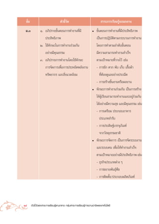 ™—π
   È                               µ—«™’«¥
                                        È—                                  “√–°“√‡√’¬π√Ÿâ·°π°≈“ß
 ¡.Û           Ò. Õ¿‘ª√“¬¢—ÈπµÕπ°“√∑”ß“π∑’Ë¡’                      ë   ¢—ÈπµÕπ°“√∑”ß“π∑’Ë¡’ª√– ‘∑∏‘¿“æ
                  ª√– ‘∑∏‘¿“æ                                          ‡ªìπ°“√ªØ‘∫—µ‘µ“¡°√–∫«π°“√∑”ß“π
               Ú. „™â∑—°…–„π°“√∑”ß“π√à«¡°—π                            ‚¥¬°“√∑”µ“¡≈”¥—∫¢—ÈπµÕπ
                  Õ¬à“ß¡’§ÿ≥∏√√¡                                       ¡’§«“¡ “¡“√∂∑”ß“π ”‡√Á®
               Û. Õ¿‘ª√“¬°“√∑”ß“π‚¥¬„™â∑—°…–                           µ“¡‡ªÑ“À¡“¬∑’Ë«“ß‰«â ‡™àπ
                     °“√®—¥°“√‡æ◊ËÕ°“√ª√–À¬—¥æ≈—ßß“π                   - °“√´—° µ“° æ—∫ ‡°Á∫ ‡ ◊ÈÕºâ“
                     ∑√—æ¬“°√ ·≈– ‘Ëß·«¥≈âÕ¡                             ∑’ËµâÕß¥Ÿ·≈Õ¬à“ßª√–≥’µ
                                                                       - °“√ √â“ß™‘Èπß“πÀ√◊Õº≈ß“π
                                                                   ë   ∑—°…–°“√∑”ß“π√à«¡°—π ‡ªìπ°“√ √â“ß
                                                                       „ÀâºŸâ‡√’¬π “¡“√∂∑”ß“π·≈–Õ¬Ÿà√à«¡°—π
                                                                       ‰¥âÕ¬à“ß¡’§«“¡ ÿ¢ ·≈–¡’§ÿ≥∏√√¡ ‡™àπ
                                                                       - °“√‡µ√’¬¡ ª√–°Õ∫Õ“À“√
                                                                         ª√–‡¿∑ ”√—∫
                                                                       - °“√ª√–¥‘…∞å∫√√®ÿ¿—≥±å
                                                                         ®“°«— ¥ÿ∏√√¡™“µ‘
                                                                   ë   ∑—°…–°“√®—¥°“√ ‡ªìπ°“√®—¥√–∫∫ß“π
                                                                       ·≈–√–∫∫§π ‡æ◊ËÕ„Àâ∑”ß“π ”‡√Á®
                                                                       µ“¡‡ªÑ“À¡“¬Õ¬à“ß¡’ª√– ‘∑∏‘¿“æ ‡™àπ
                                                                       - ∏ÿ√°‘®ª√–‡¿∑µà“ß Ê
                                                                       - °“√¢¬“¬æ—π∏ÿåæ◊™
                                                                       - °“√µ‘¥µ—Èß/ª√–°Õ∫º≈‘µ¿—≥±å




14     µ—«™’È«—¥·≈– “√–°“√‡√’¬π√Ÿâ·°π°≈“ß °≈ÿà¡ “√–°“√‡√’¬π√Ÿâ°“√ß“πÕ“™’æ·≈–‡∑§‚π‚≈¬’
 