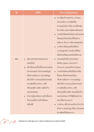 ™—π
   È                               µ—«™’«¥
                                        È—                                  “√–°“√‡√’¬π√Ÿâ·°π°≈“ß
                                                                   ë   §«“¡§‘¥ √â“ß √√§å ¡’ Ù ≈—°…≥–
                                                                       ª√–°Õ∫¥â«¬ §«“¡§‘¥√‘‡√‘Ë¡
                                                                       §«“¡§≈àÕß„π°“√§‘¥ §«“¡¬◊¥À¬ÿàπ
                                                                       „π°“√§‘¥ ·≈–§«“¡§‘¥≈–‡Õ’¬¥≈ÕÕ
                                                                   ë   °“√‡≈◊Õ°„™â‡∑§‚π‚≈¬’Õ¬à“ß √â“ß √√§å
                                                                       ‚¥¬À¡ÿπ‡«’¬π°≈—∫¡“„™â„À¡à∑“ß
                                                                       æ≈—ßß“π ‡√’¬°«à“ æ≈—ßß“πÀ¡ÿπ‡«’¬π
                                                                   ë   °“√®—¥°“√ ‘Ëß¢Õß‡§√◊ËÕß„™â¥â«¬
                                                                       °“√·ª√√Ÿª·≈â« π”°≈—∫¡“„™â„À¡à
                                                                       ‡ªìπ à«πÀπ÷Ëß¢Õß‡∑§‚π‚≈¬’ –Õ“¥
 ª.ˆ            Ò. Õ∏‘∫“¬ à«πª√–°Õ∫¢Õß√–∫∫                         ë   √–∫∫‡∑§‚π‚≈¬’ ª√–°Õ∫¥â«¬
                   ‡∑§‚π‚≈¬’                                           µ—«ªÑÕπ (Input) °√–∫«π°“√
                Ú.  √â“ß ‘Ëß¢Õß‡§√◊ËÕß„™âµ“¡§«“¡ π„®                   (Process) ·≈–º≈≈—æ∏å (Output)
                   Õ¬à“ßª≈Õ¥¿—¬ ‚¥¬°”Àπ¥ªí≠À“                      ë   °“√ √â“ß ‘Ëß¢Õß‡§√◊ËÕß„™âÕ¬à“ß‡ªìπ
                   À√◊Õ§«“¡µâÕß°“√ √«∫√«¡¢âÕ¡Ÿ≈                        ¢—ÈπµÕπ µ—Èß·µà°”Àπ¥ªí≠À“
                   ‡≈◊Õ°«‘∏’°“√ ÕÕ°·∫∫‚¥¬∂à“¬∑Õ¥                       À√◊Õ§«“¡µâÕß°“√ √«∫√«¡¢âÕ¡Ÿ≈
                   §«“¡§‘¥‡ªìπ¿“æ√à“ß Û ¡‘µ‘                           ‡≈◊Õ°«‘∏’°“√ ÕÕ°·∫∫‚¥¬∂à“¬∑Õ¥
                   À√◊Õ·ºπ∑’Ë§«“¡§‘¥ ≈ß¡◊Õ √â“ß                        §«“¡§‘¥‡ªìπ¿“æ√à“ß Û ¡‘µ‘
                   ·≈–ª√–‡¡‘πº≈                                        À√◊Õ·ºπ∑’Ë§«“¡§‘¥ °àÕπ≈ß¡◊Õ √â“ß
                Û. π”§«“¡√Ÿâ·≈–∑—°…–°“√ √â“ß™‘Èπß“π                    ·≈–ª√–‡¡‘πº≈ ∑”„ÀâºŸâ‡√’¬π∑”ß“π
                   ‰ªª√–¬ÿ°µå„π°“√ √â“ß ‘Ëß¢Õß                         Õ¬à“ß‡ªìπ°√–∫«π°“√
                   ‡§√◊ËÕß„™â                                      ë   ¿“æ√à“ß Û ¡‘µ‘ ª√–°Õ∫¥â«¬ ¥â“π°«â“ß
                                                                       ¥â“π¬“« ·≈–¥â“π Ÿß ‡ªìπ°“√∂à“¬∑Õ¥
                                                                       §«“¡§‘¥À√◊Õ®‘πµπ“°“√

22     µ—«™’È«—¥·≈– “√–°“√‡√’¬π√Ÿâ·°π°≈“ß °≈ÿà¡ “√–°“√‡√’¬π√Ÿâ°“√ß“πÕ“™’æ·≈–‡∑§‚π‚≈¬’
 
